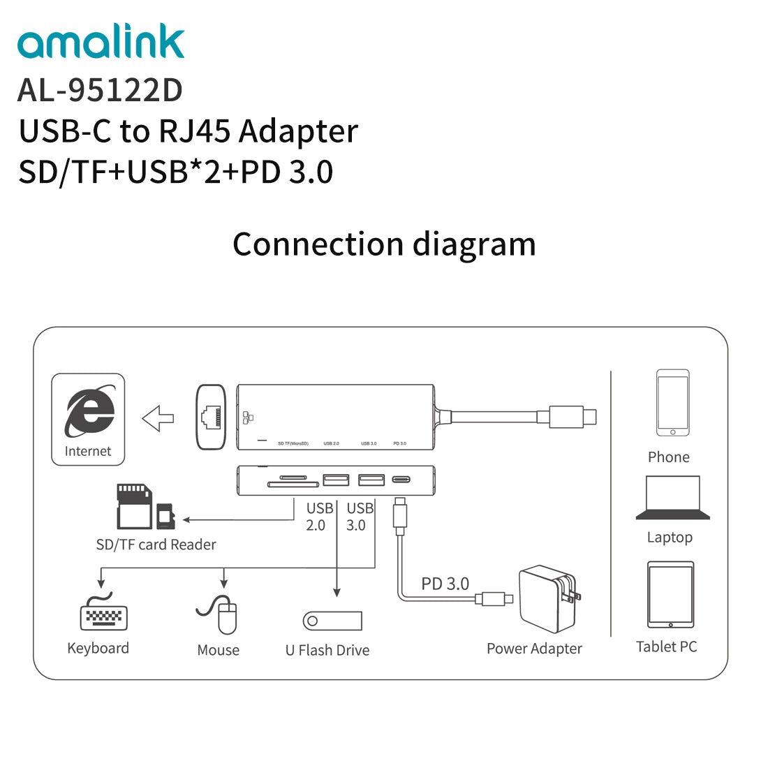 USB-C to RJ45 Adapter + SD/TF Card Reader Docking Station With 2 Ports USB PD3.0 Hub for Apple HP Samsung (95122D)